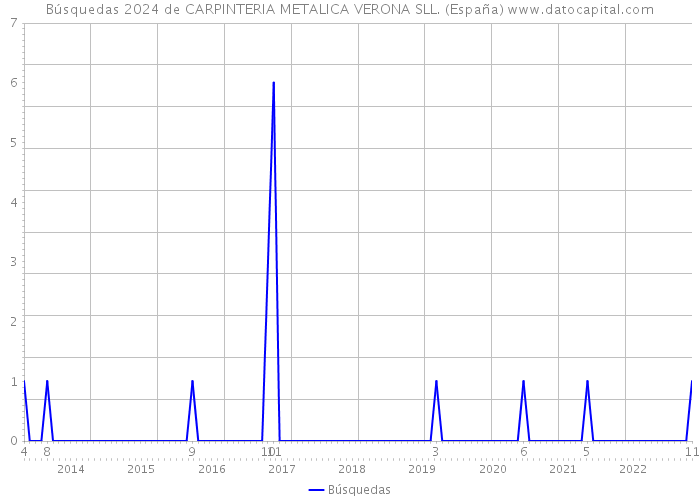 Búsquedas 2024 de CARPINTERIA METALICA VERONA SLL. (España) 