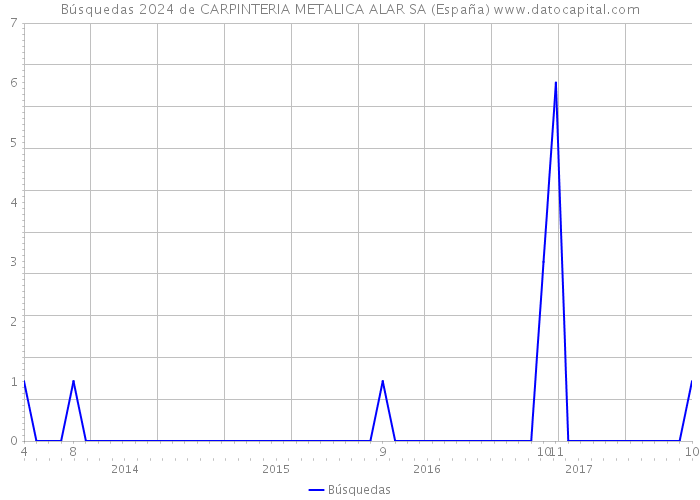 Búsquedas 2024 de CARPINTERIA METALICA ALAR SA (España) 