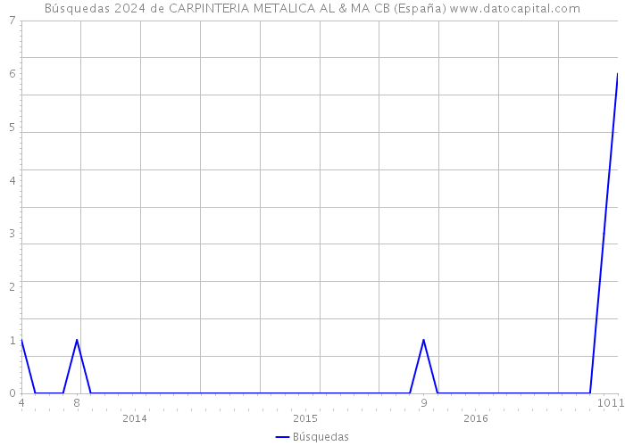 Búsquedas 2024 de CARPINTERIA METALICA AL & MA CB (España) 
