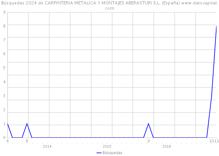 Búsquedas 2024 de CARPINTERIA METALICA Y MONTAJES ABERASTURI S.L. (España) 