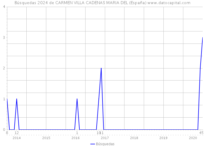 Búsquedas 2024 de CARMEN VILLA CADENAS MARIA DEL (España) 