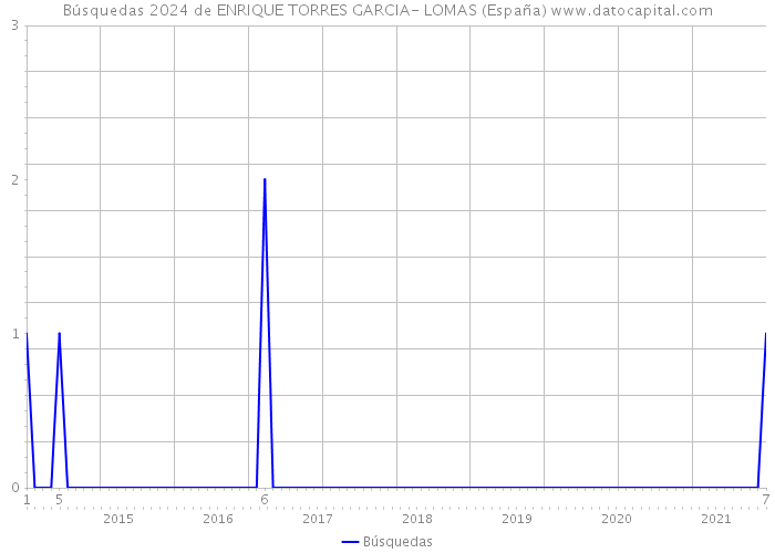 Búsquedas 2024 de ENRIQUE TORRES GARCIA- LOMAS (España) 