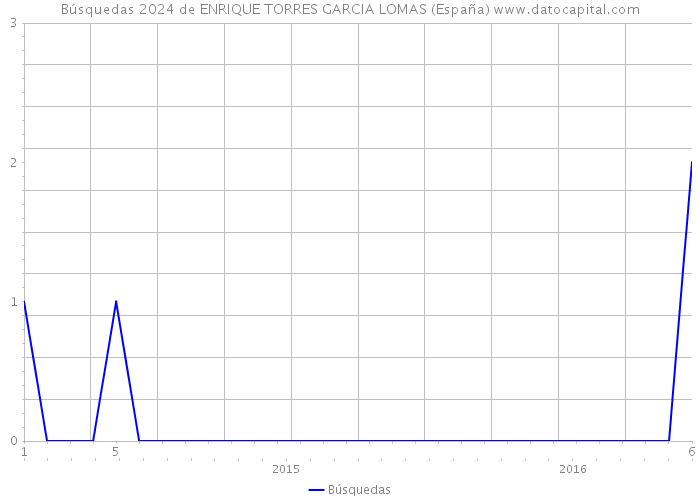 Búsquedas 2024 de ENRIQUE TORRES GARCIA LOMAS (España) 