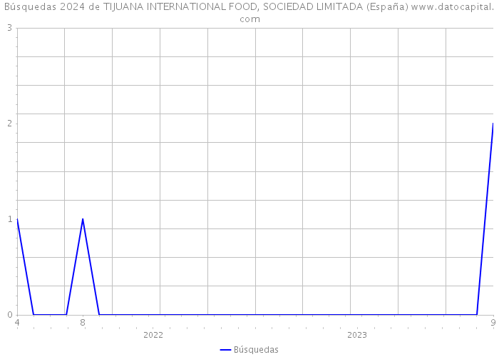 Búsquedas 2024 de TIJUANA INTERNATIONAL FOOD, SOCIEDAD LIMITADA (España) 