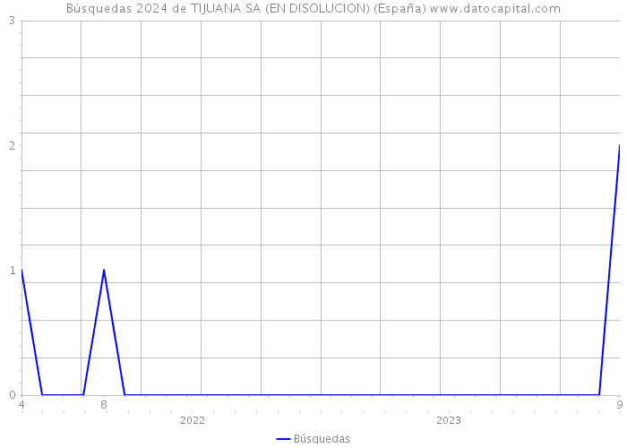 Búsquedas 2024 de TIJUANA SA (EN DISOLUCION) (España) 