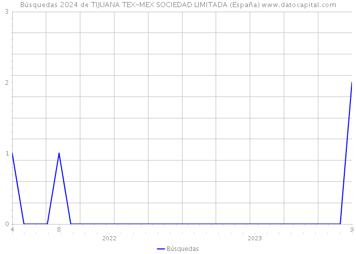 Búsquedas 2024 de TIJUANA TEX-MEX SOCIEDAD LIMITADA (España) 