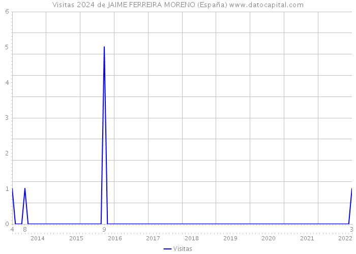 Visitas 2024 de JAIME FERREIRA MORENO (España) 