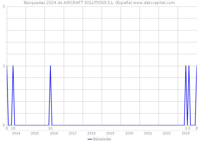 Búsquedas 2024 de AIRCRAFT SOLUTIONS S.L. (España) 