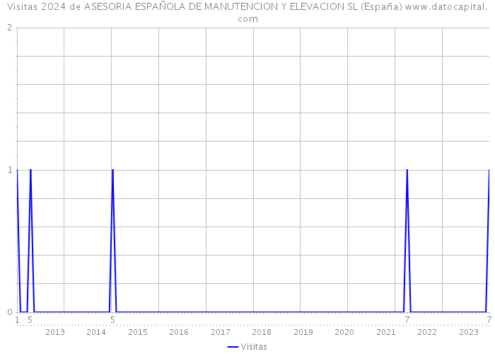 Visitas 2024 de ASESORIA ESPAÑOLA DE MANUTENCION Y ELEVACION SL (España) 