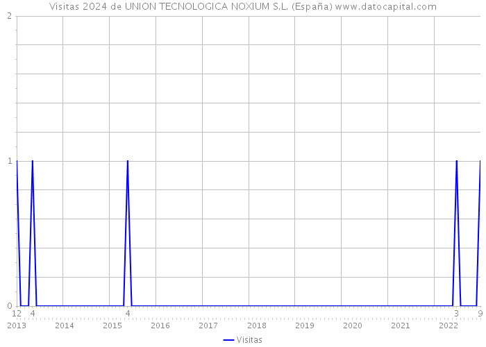 Visitas 2024 de UNION TECNOLOGICA NOXIUM S.L. (España) 