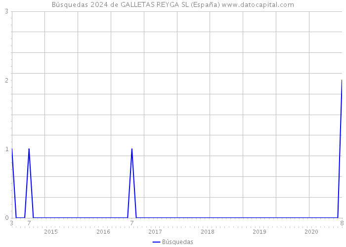 Búsquedas 2024 de GALLETAS REYGA SL (España) 