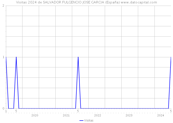 Visitas 2024 de SALVADOR FULGENCIO JOSE GARCIA (España) 