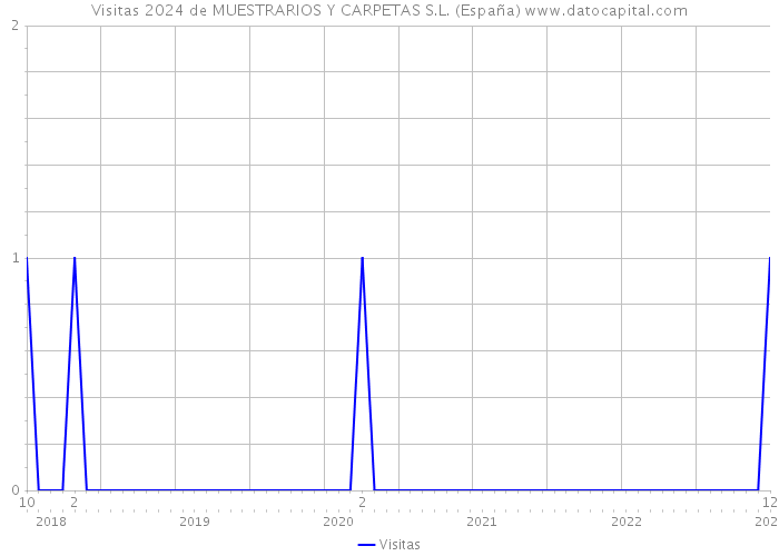 Visitas 2024 de MUESTRARIOS Y CARPETAS S.L. (España) 