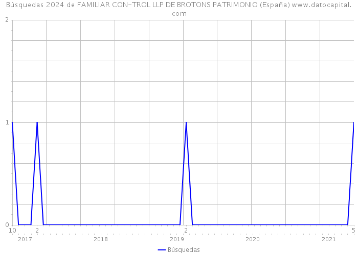 Búsquedas 2024 de FAMILIAR CON-TROL LLP DE BROTONS PATRIMONIO (España) 