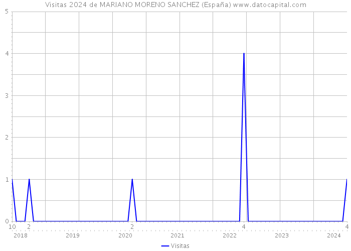 Visitas 2024 de MARIANO MORENO SANCHEZ (España) 