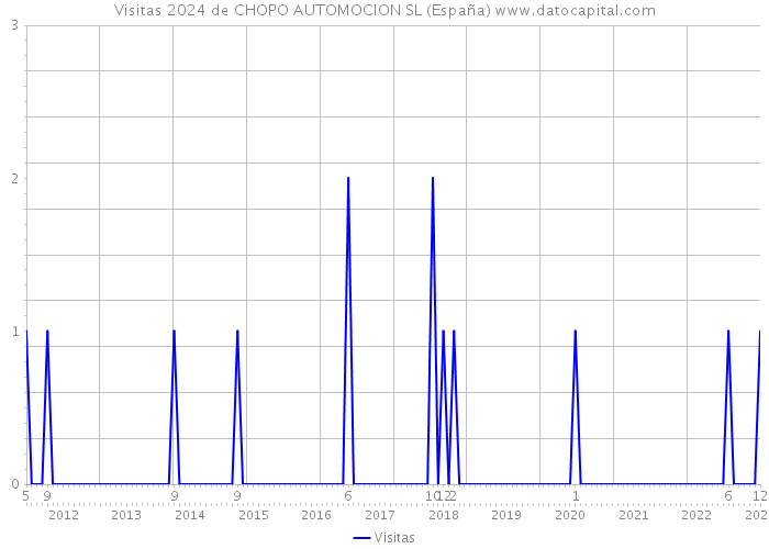 Visitas 2024 de CHOPO AUTOMOCION SL (España) 