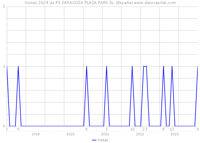Visitas 2024 de P3 ZARAGOZA PLAZA PARK SL. (España) 