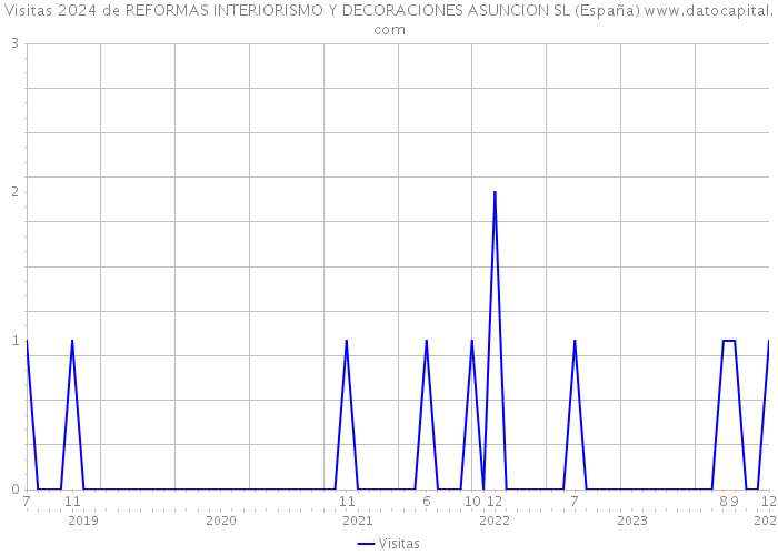 Visitas 2024 de REFORMAS INTERIORISMO Y DECORACIONES ASUNCION SL (España) 