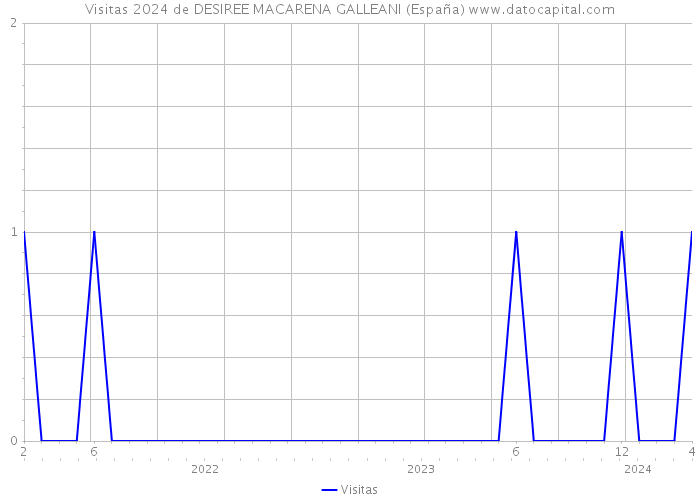 Visitas 2024 de DESIREE MACARENA GALLEANI (España) 