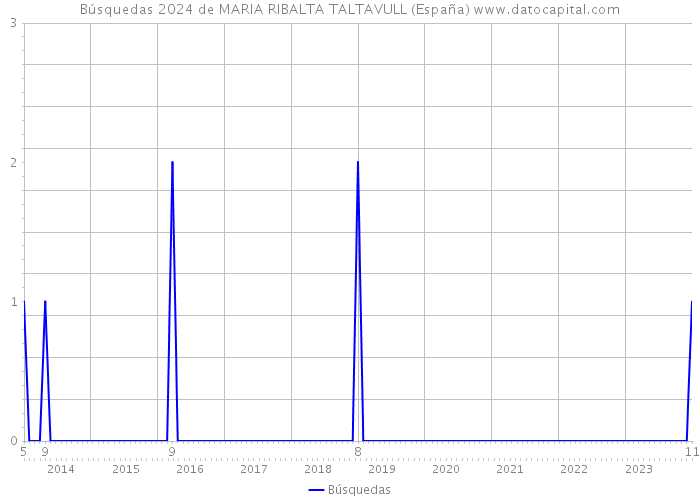 Búsquedas 2024 de MARIA RIBALTA TALTAVULL (España) 