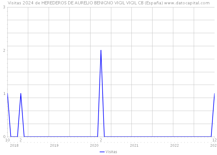 Visitas 2024 de HEREDEROS DE AURELIO BENIGNO VIGIL VIGIL CB (España) 