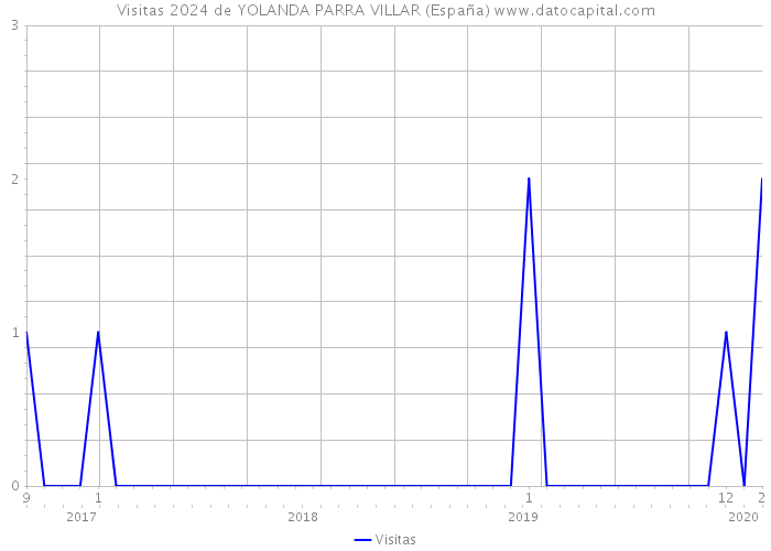 Visitas 2024 de YOLANDA PARRA VILLAR (España) 