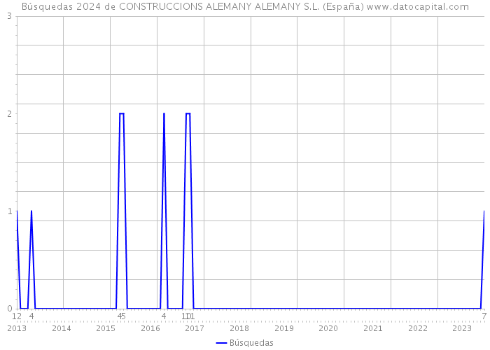 Búsquedas 2024 de CONSTRUCCIONS ALEMANY ALEMANY S.L. (España) 