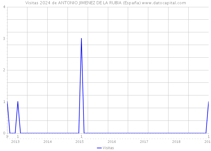 Visitas 2024 de ANTONIO JIMENEZ DE LA RUBIA (España) 