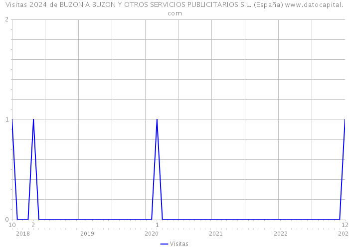 Visitas 2024 de BUZON A BUZON Y OTROS SERVICIOS PUBLICITARIOS S.L. (España) 