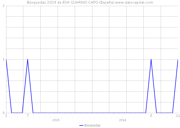 Búsquedas 2024 de EVA GUARINO CAPO (España) 
