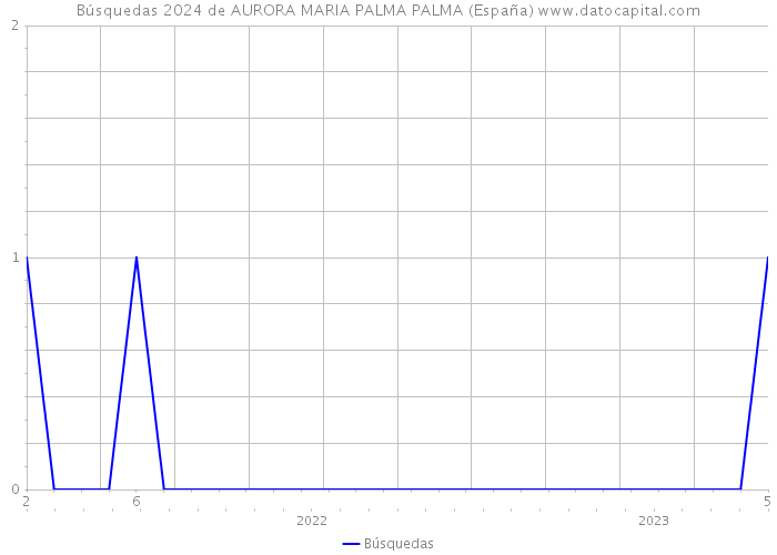 Búsquedas 2024 de AURORA MARIA PALMA PALMA (España) 