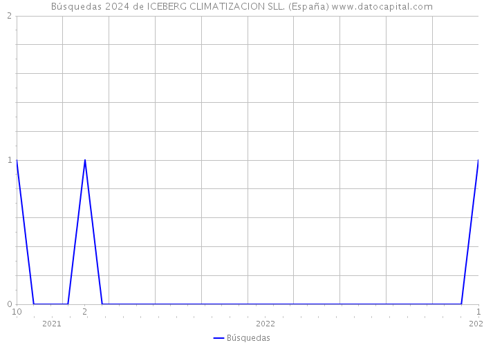Búsquedas 2024 de ICEBERG CLIMATIZACION SLL. (España) 
