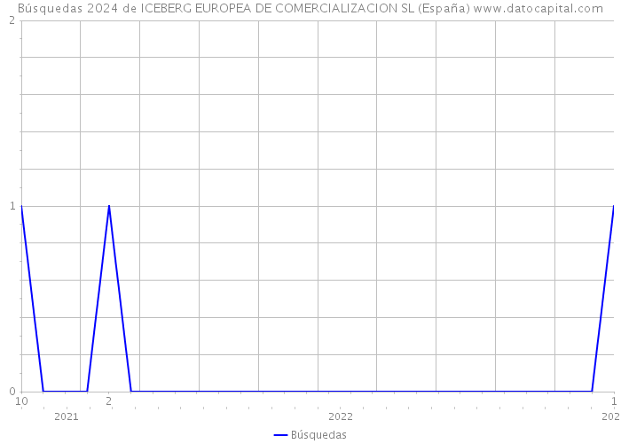 Búsquedas 2024 de ICEBERG EUROPEA DE COMERCIALIZACION SL (España) 