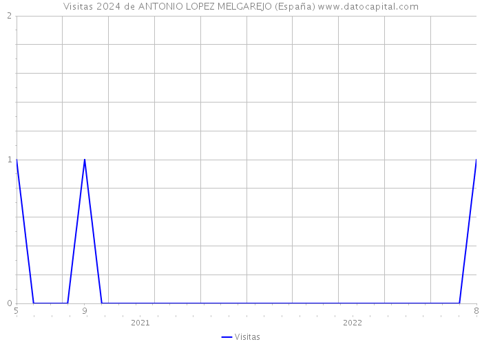 Visitas 2024 de ANTONIO LOPEZ MELGAREJO (España) 