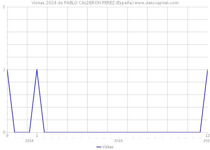 Visitas 2024 de PABLO CALDERON PEREZ (España) 