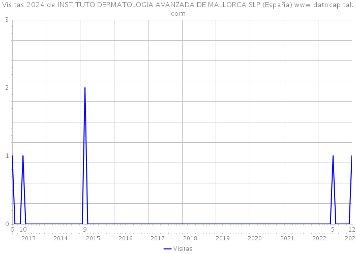 Visitas 2024 de INSTITUTO DERMATOLOGIA AVANZADA DE MALLORCA SLP (España) 