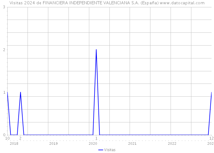 Visitas 2024 de FINANCIERA INDEPENDIENTE VALENCIANA S.A. (España) 