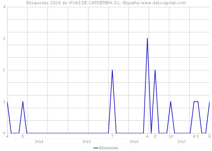 Búsquedas 2024 de VIVAS DE CAPDEPERA S.L. (España) 