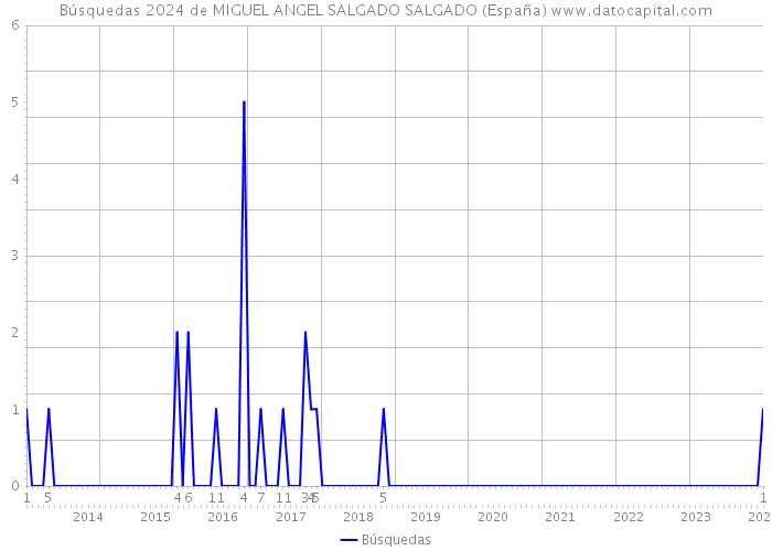 Búsquedas 2024 de MIGUEL ANGEL SALGADO SALGADO (España) 