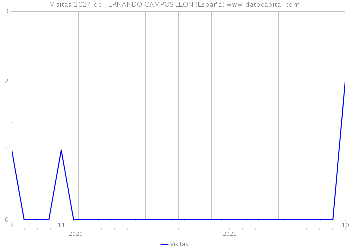 Visitas 2024 de FERNANDO CAMPOS LEON (España) 