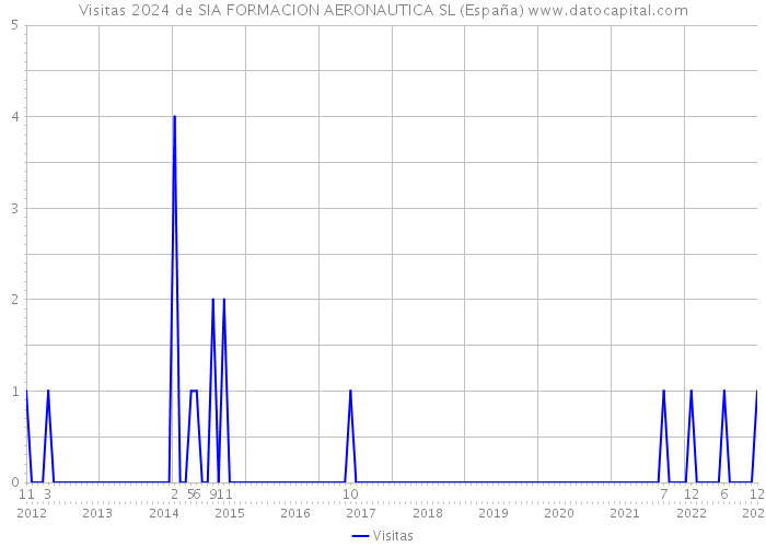 Visitas 2024 de SIA FORMACION AERONAUTICA SL (España) 