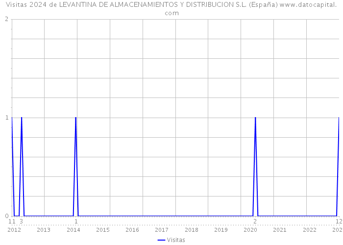Visitas 2024 de LEVANTINA DE ALMACENAMIENTOS Y DISTRIBUCION S.L. (España) 