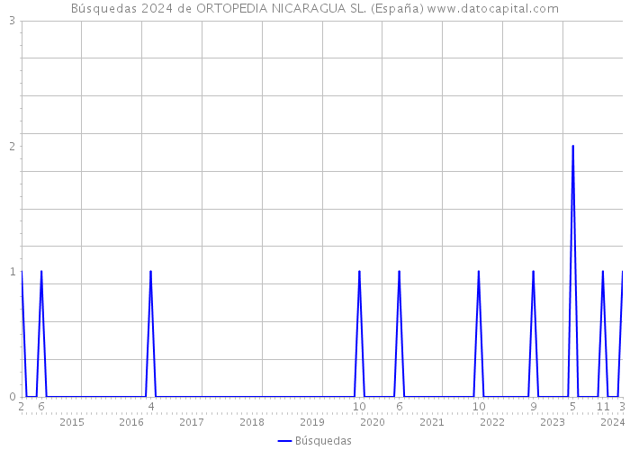 Búsquedas 2024 de ORTOPEDIA NICARAGUA SL. (España) 