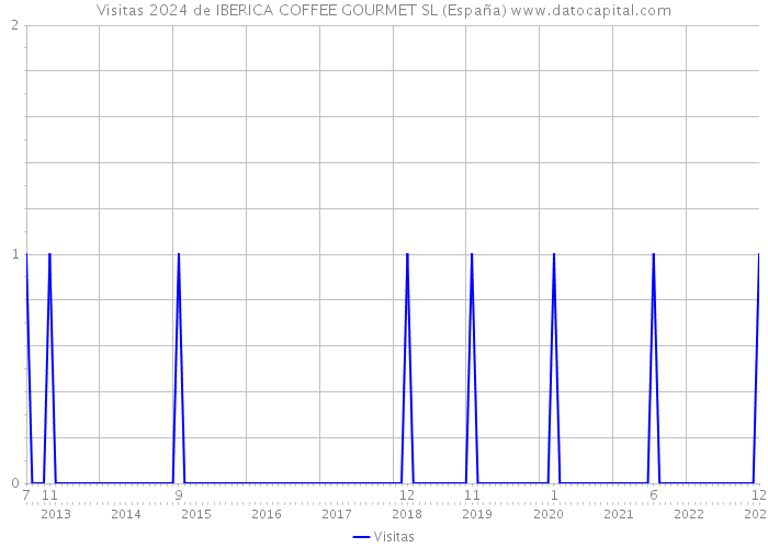 Visitas 2024 de IBERICA COFFEE GOURMET SL (España) 