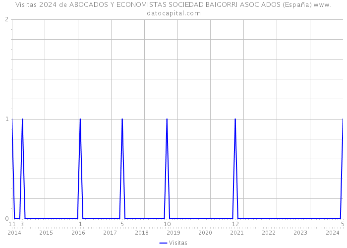 Visitas 2024 de ABOGADOS Y ECONOMISTAS SOCIEDAD BAIGORRI ASOCIADOS (España) 
