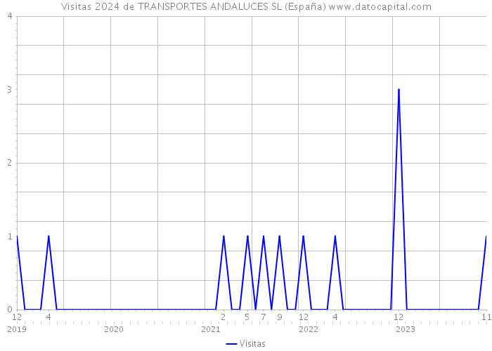 Visitas 2024 de TRANSPORTES ANDALUCES SL (España) 