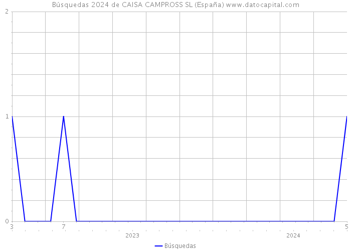 Búsquedas 2024 de CAISA CAMPROSS SL (España) 