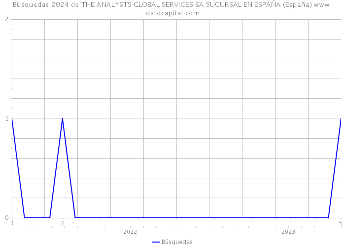 Búsquedas 2024 de THE ANALYSTS GLOBAL SERVICES SA SUCURSAL EN ESPAÑA (España) 