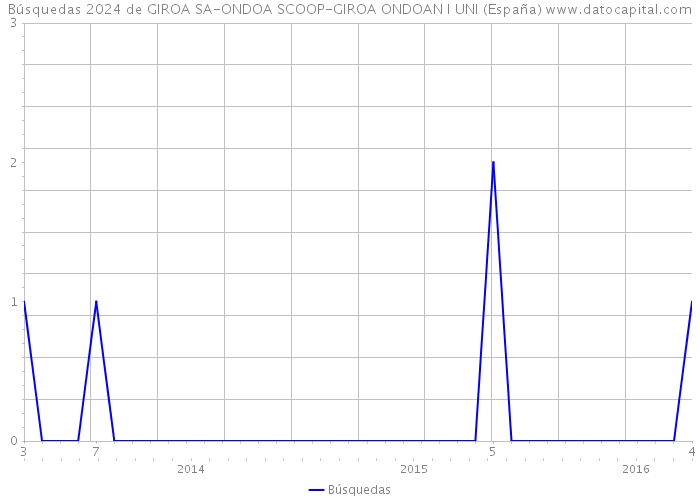 Búsquedas 2024 de GIROA SA-ONDOA SCOOP-GIROA ONDOAN I UNI (España) 