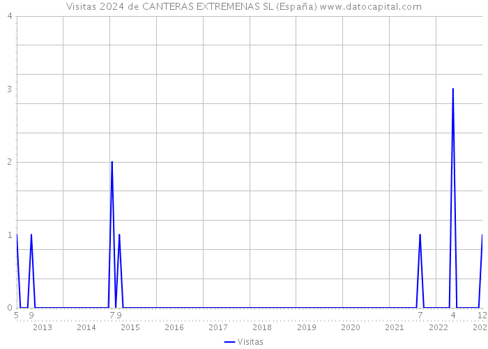 Visitas 2024 de CANTERAS EXTREMENAS SL (España) 